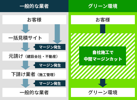 自社施工で中間マージンをカット